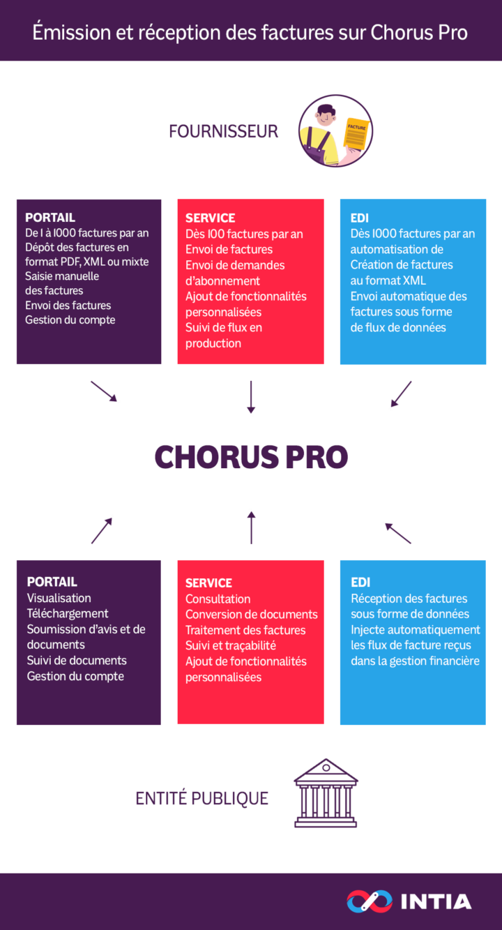 Envoyer une facture sur Chorus Pro – INTIA