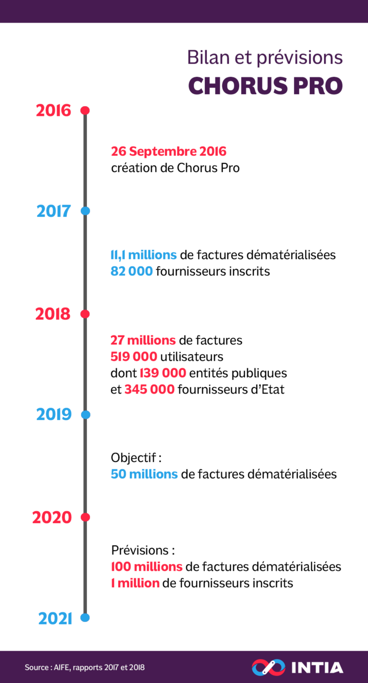Envoyer une facture sur Chorus Pro INTIA