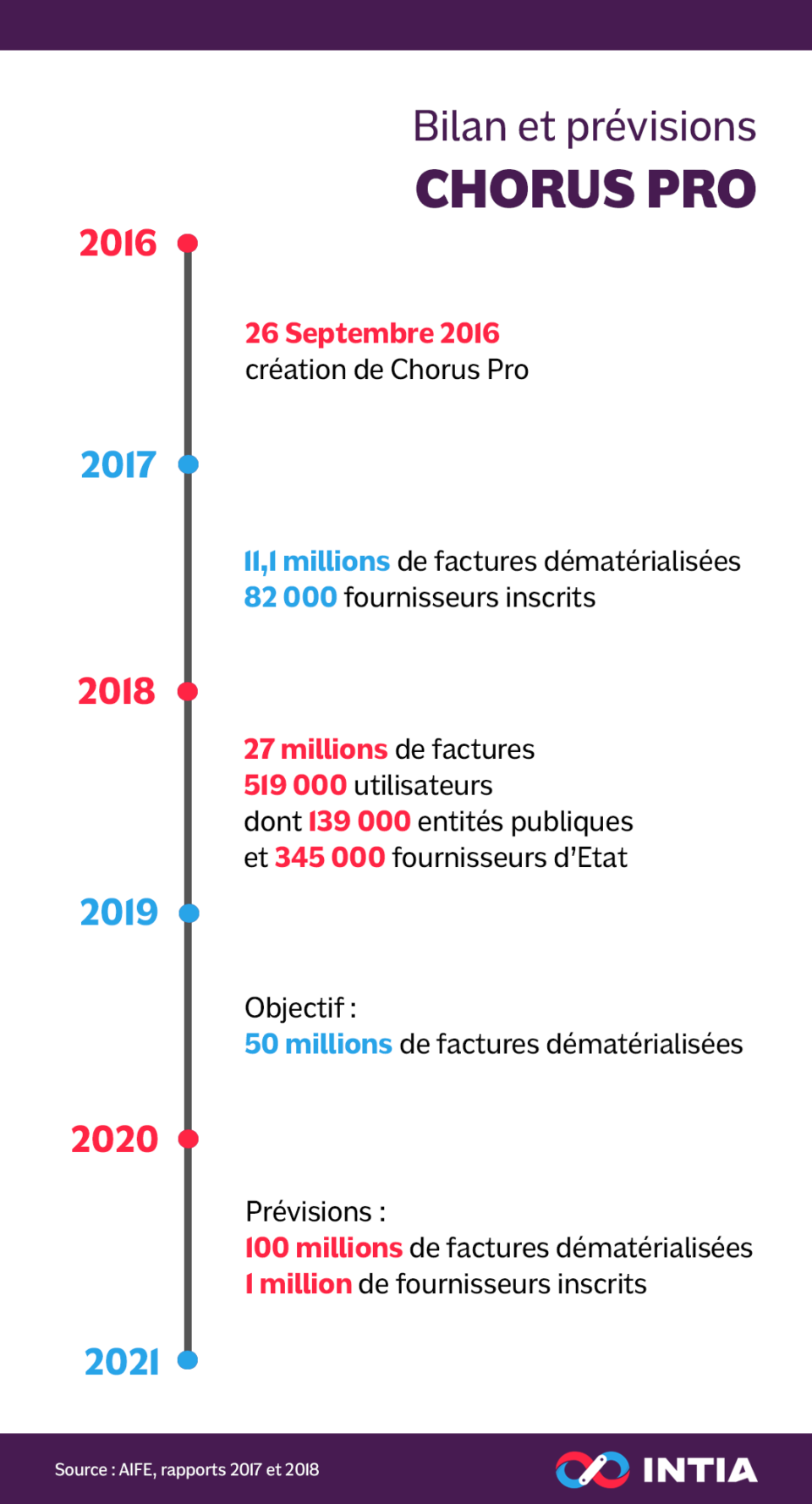 Envoyer une facture sur Chorus Pro INTIA