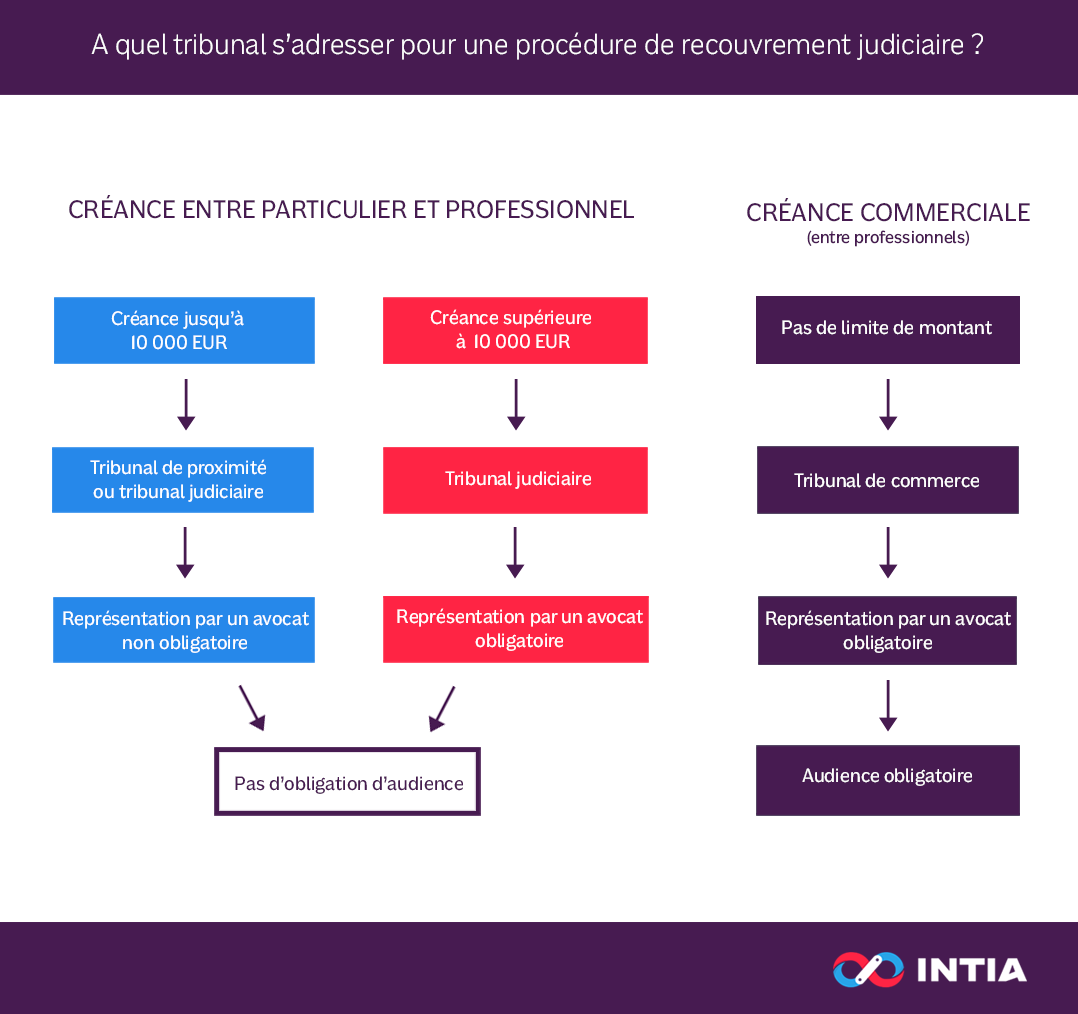 Ce qu’il faut savoir avant de lancer un recouvrement judiciaire INTIA