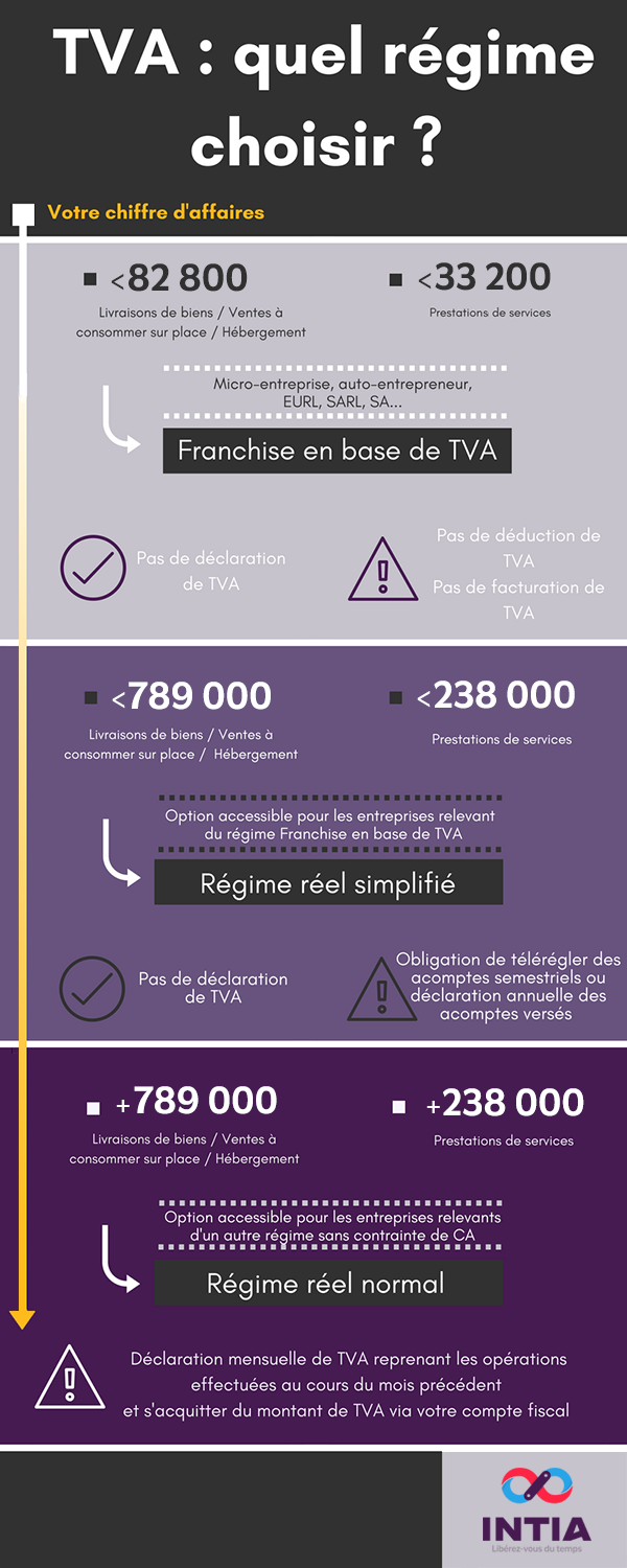 Régimes de tva
