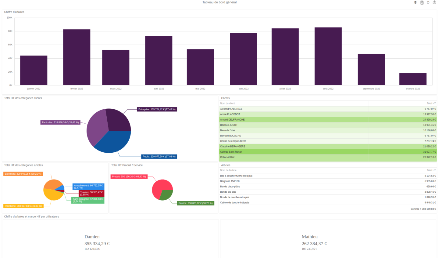 capture d'écran du rapport analytique INFast
